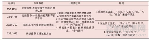 紡織品防水性檢測方法