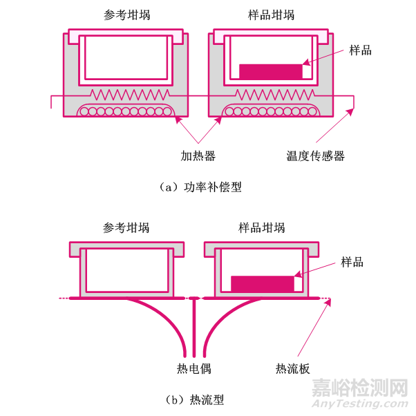 相變儲能材料熱物性的三種主流測試方法