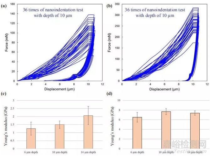 鋰電池極片的納米壓痕等機械性能測試方法匯總