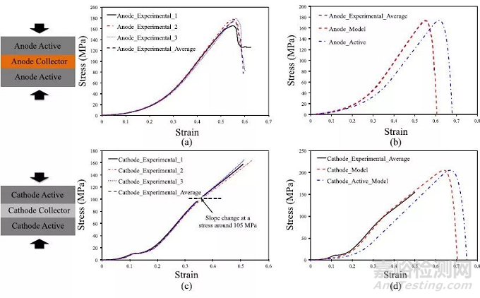 鋰電池極片的納米壓痕等機械性能測試方法匯總