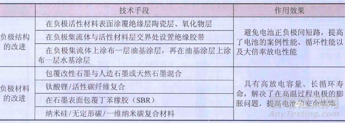 電池材料對(duì)熱失控的影響及最新研究進(jìn)展