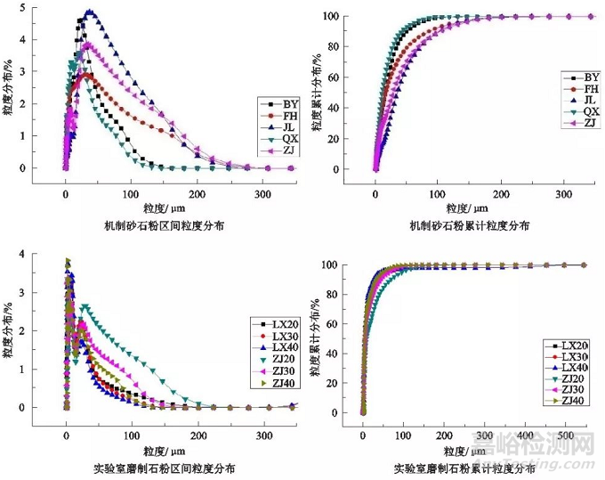 激光粒度分析測試方法介紹