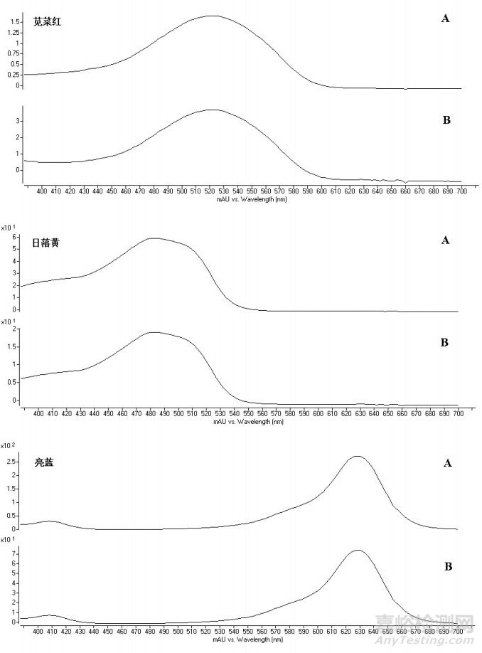 女金丸中合成染料的檢測及其染色部位分析