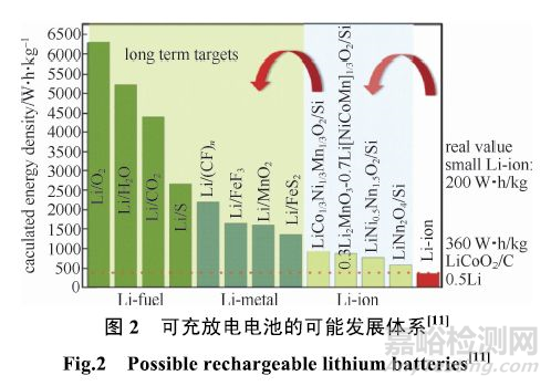 鋰離子電池負(fù)極材料標(biāo)準(zhǔn)最全解讀