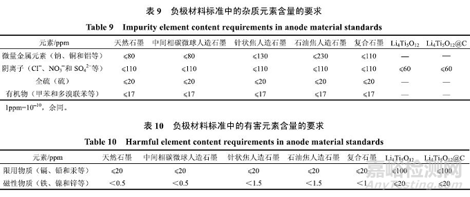 鋰離子電池負(fù)極材料標(biāo)準(zhǔn)最全解讀