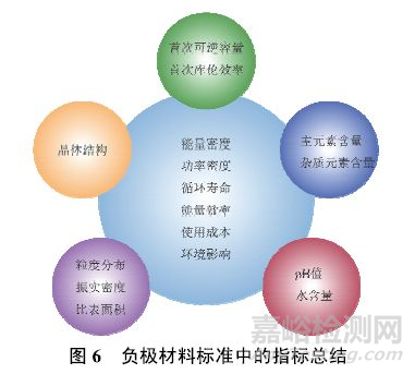 鋰離子電池負(fù)極材料標(biāo)準(zhǔn)最全解讀