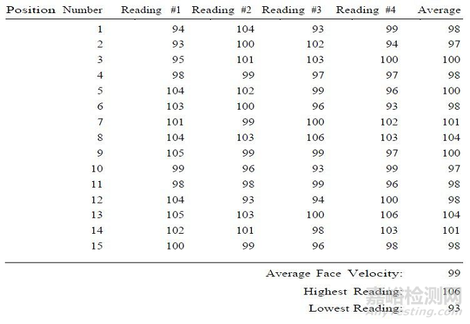通風(fēng)柜性能測試標(biāo)準(zhǔn)ASHRAE 110-2016解讀