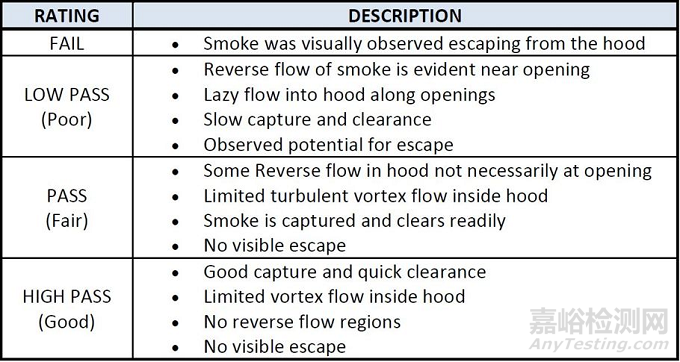 通風(fēng)柜性能測試標(biāo)準(zhǔn)ASHRAE 110-2016解讀