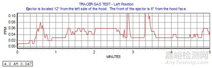 通風(fēng)柜性能測試標(biāo)準(zhǔn)ASHRAE 110-2016解讀