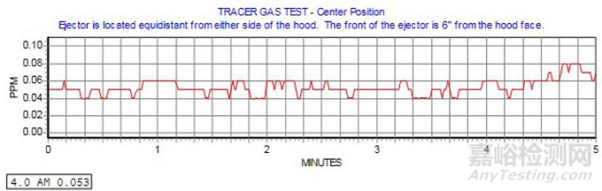 通風(fēng)柜性能測試標(biāo)準(zhǔn)ASHRAE 110-2016解讀
