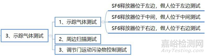通風(fēng)柜性能測試標(biāo)準(zhǔn)ASHRAE 110-2016解讀