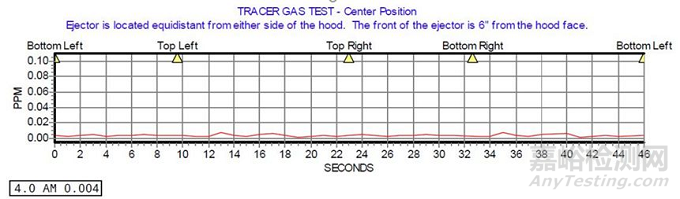 通風(fēng)柜性能測試標(biāo)準(zhǔn)ASHRAE 110-2016解讀