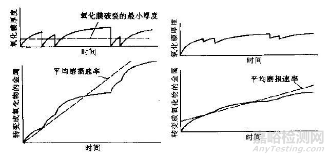 金屬材料的腐蝕磨損行為、防護(hù)技術(shù)與評(píng)價(jià)方法