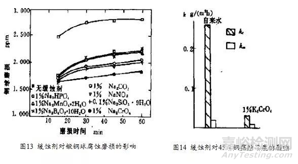 金屬材料的腐蝕磨損行為、防護(hù)技術(shù)與評(píng)價(jià)方法