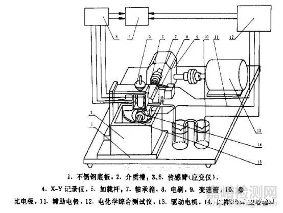 金屬材料的腐蝕磨損行為、防護(hù)技術(shù)與評(píng)價(jià)方法