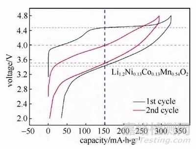 扣式電池的組裝、測試