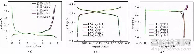 扣式電池的組裝、測試