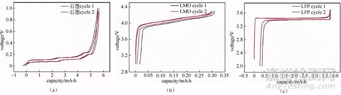 扣式電池的組裝、測試