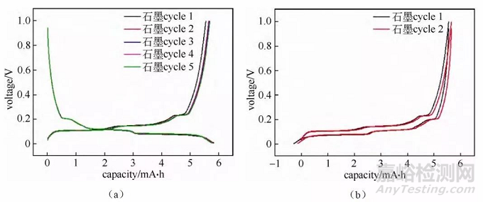 扣式電池的組裝、測試