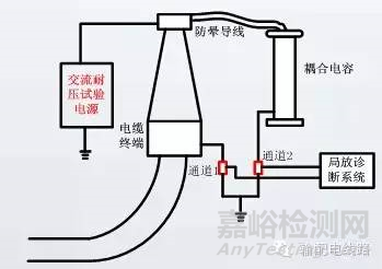 高壓電纜耐壓試驗過程中局部放電試驗測試方法 