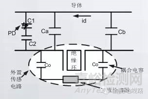 高壓電纜耐壓試驗過程中局部放電試驗測試方法 