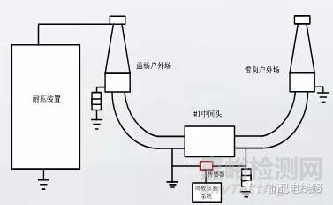 高壓電纜耐壓試驗過程中局部放電試驗測試方法 