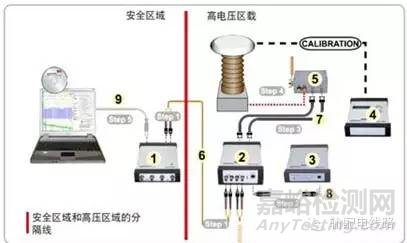 高壓電纜耐壓試驗過程中局部放電試驗測試方法 