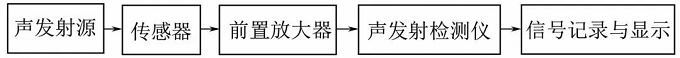 夾套結(jié)構(gòu)內(nèi)管泄漏聲發(fā)射檢測(cè)與評(píng)價(jià)方法 