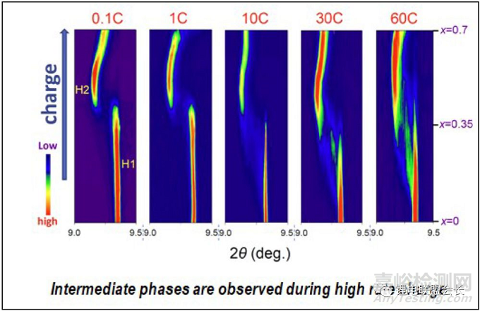 鋰離子電池正極材料的檢測手段和檢測方法 