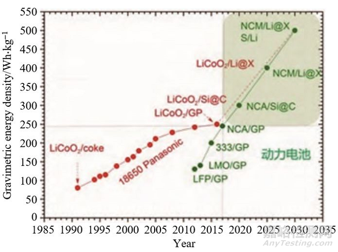 鋰電池失效分析