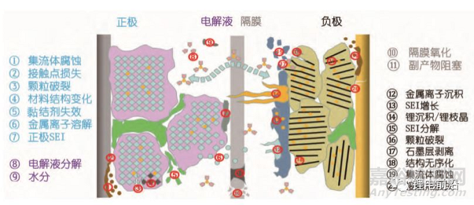 鋰電池失效分析