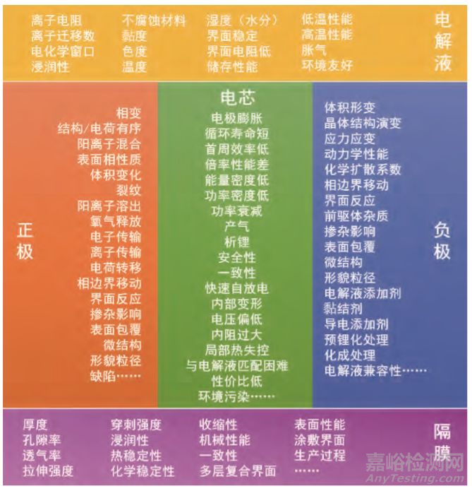 鋰電池失效分析