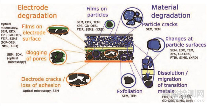 鋰電池失效分析