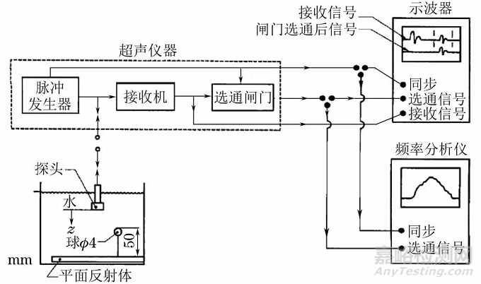 國內(nèi)外超聲探頭性能測(cè)試標(biāo)準(zhǔn)的比較與分析