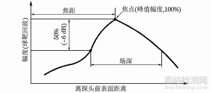 國內(nèi)外超聲探頭性能測(cè)試標(biāo)準(zhǔn)的比較與分析