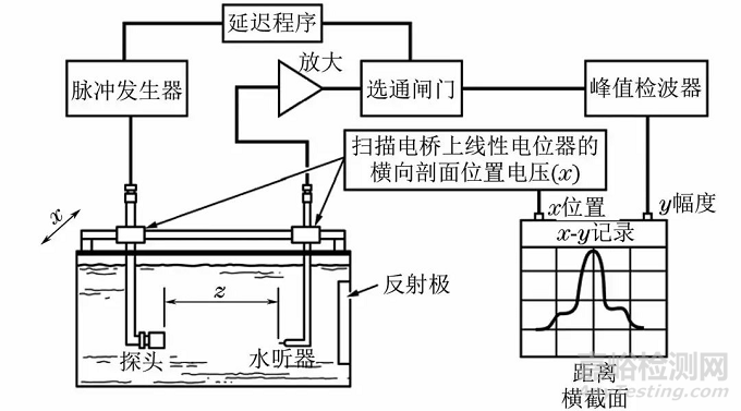 國內(nèi)外超聲探頭性能測(cè)試標(biāo)準(zhǔn)的比較與分析