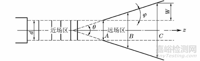 國內(nèi)外超聲探頭性能測(cè)試標(biāo)準(zhǔn)的比較與分析