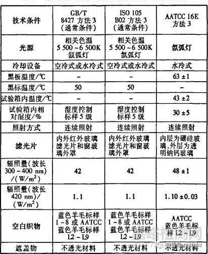 日曬色牢度測試中的幾個問題