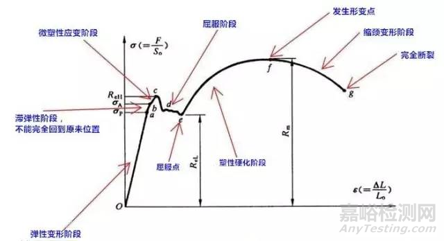 金屬材料拉伸試驗(yàn)的步驟、四個(gè)階段與計(jì)算