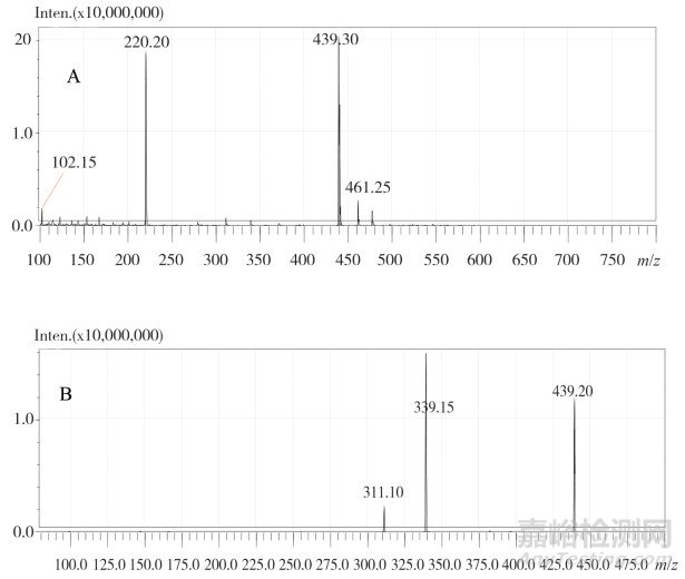 保健食品中非法添加西地那非衍生物的確證