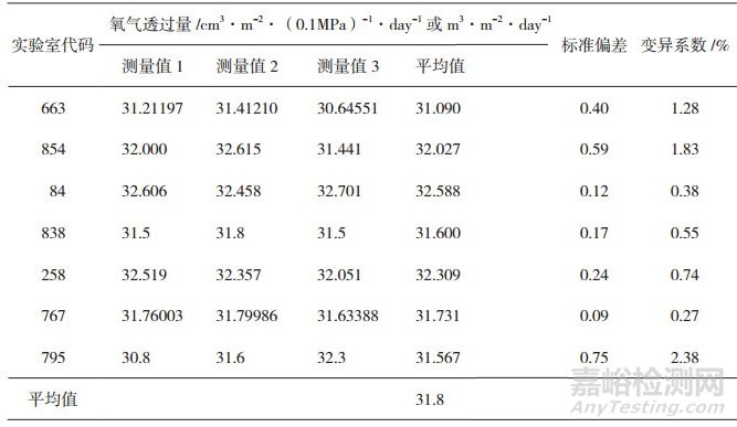 塑料薄膜氧氣透過量測定能力驗證研究