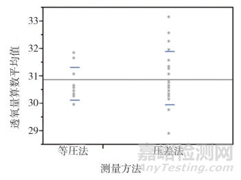 塑料薄膜氧氣透過量測定能力驗證研究