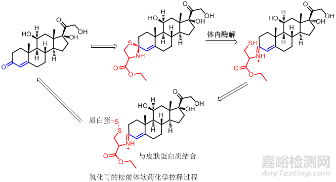 醫(yī)藥研發(fā)中前藥設計策略