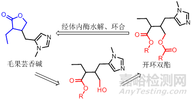 醫(yī)藥研發(fā)中前藥設計策略