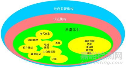 醫(yī)療器械法規(guī)的監(jiān)管框架