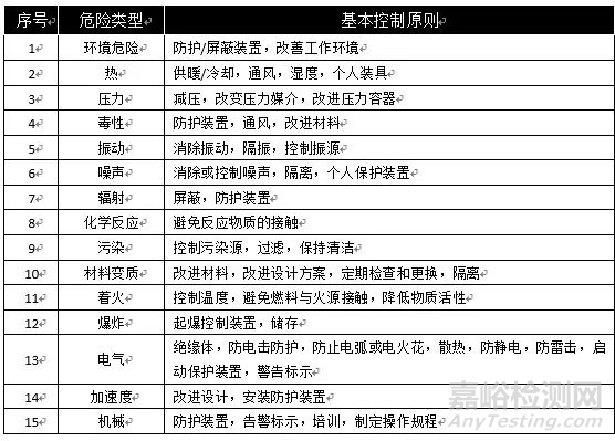 產(chǎn)品故障—安全設(shè)計原則和方法