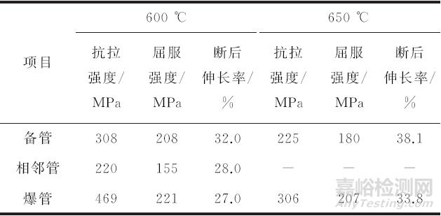 某電廠鍋爐高溫過熱器爆管失效分析案例