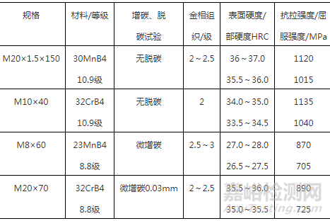 國內外軌道交通車輛緊固件熱處理、用材現(xiàn)狀