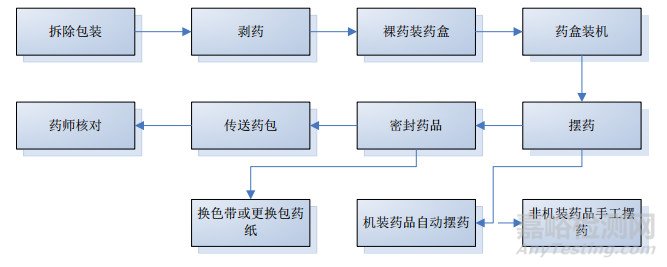 FMEA在降低自動(dòng)口服擺藥機(jī)調(diào)劑差錯(cuò)風(fēng)險(xiǎn)中的應(yīng)用