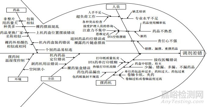FMEA在降低自動(dòng)口服擺藥機(jī)調(diào)劑差錯(cuò)風(fēng)險(xiǎn)中的應(yīng)用